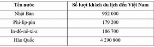 Số Liệu Thống Kê Khách Du Lịch Đến Việt Nam