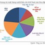 Tính Cán Cân Thương Mại Của Khu Vực Đông Nam Á Giai Đoạn 2005 Đến 2020