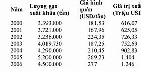 Tình Hình Giá Gạo Ở Việt Nam